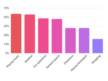 What do we use voice search for? Voi